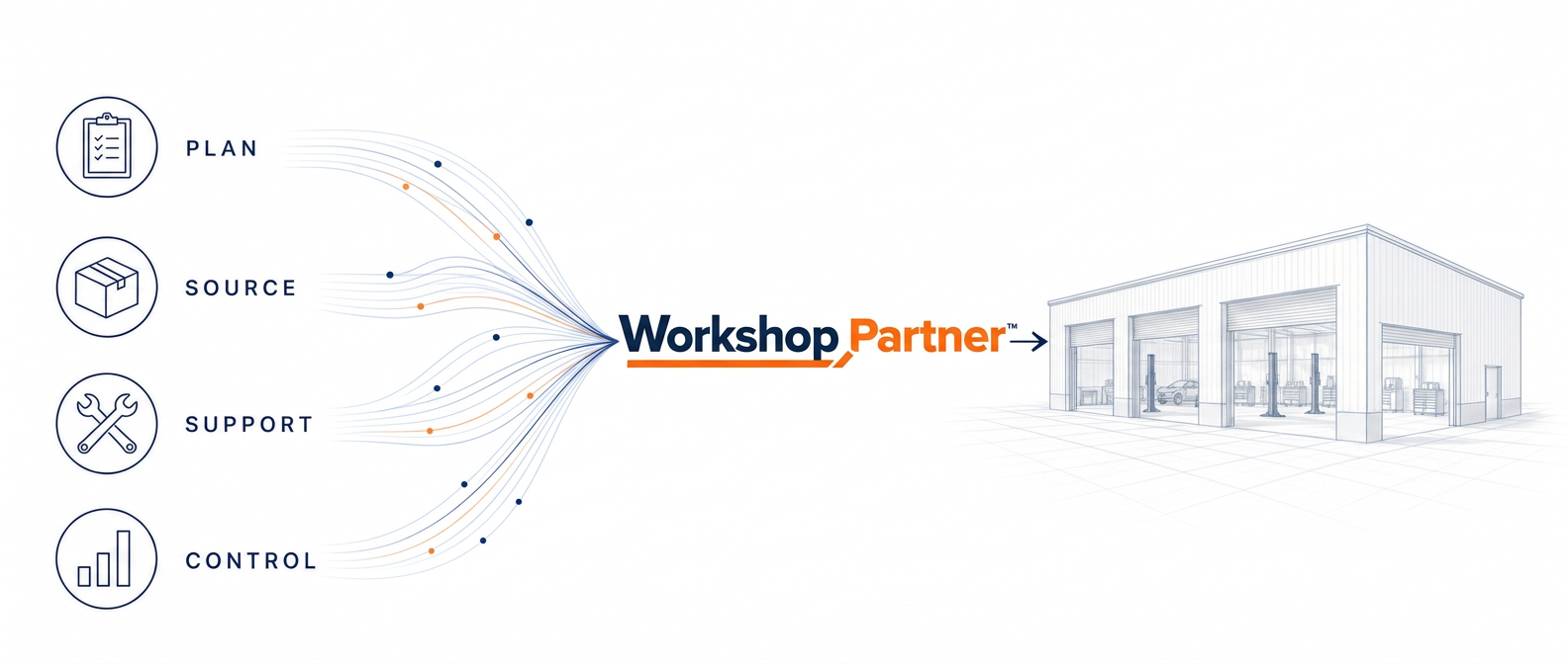 Plan, source, support and control services flowing into Workshop Partner and on to a finished workshop